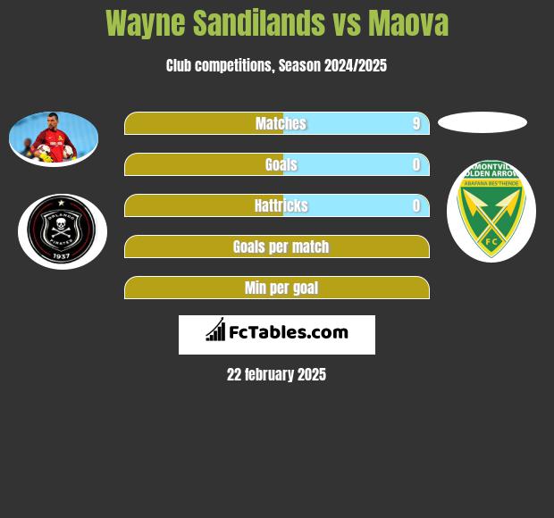 Wayne Sandilands vs Maova h2h player stats