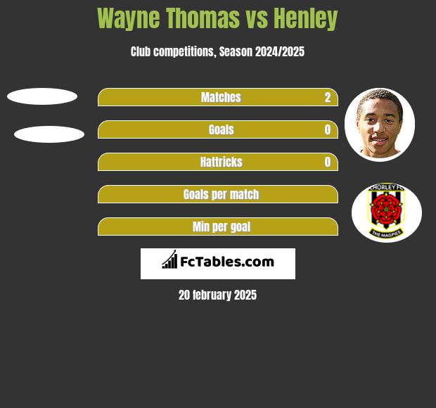 Wayne Thomas vs Henley h2h player stats