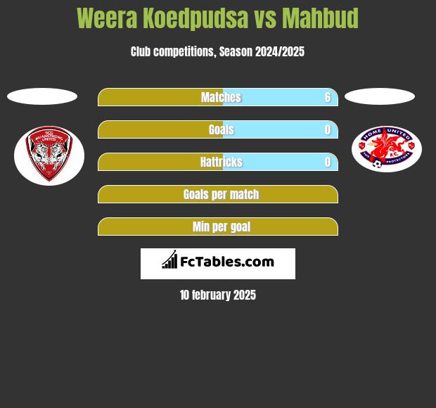 Weera Koedpudsa vs Mahbud h2h player stats