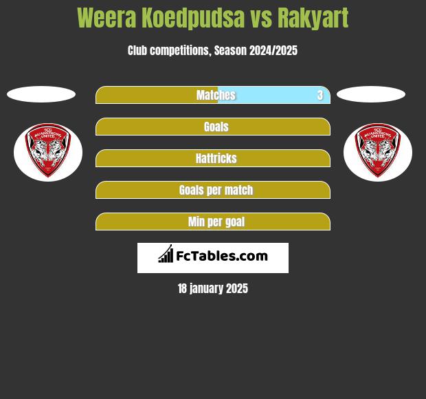 Weera Koedpudsa vs Rakyart h2h player stats