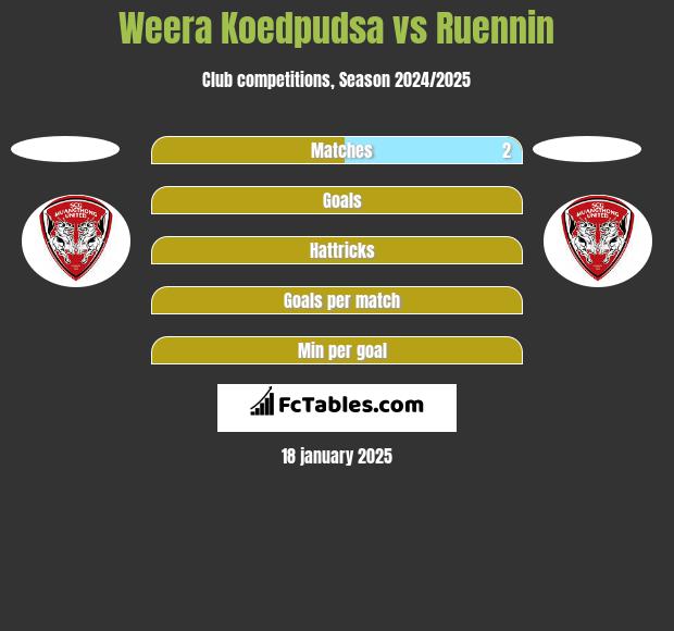 Weera Koedpudsa vs Ruennin h2h player stats