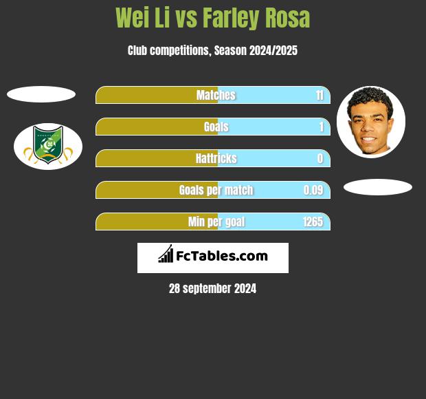 Wei Li vs Farley Rosa h2h player stats