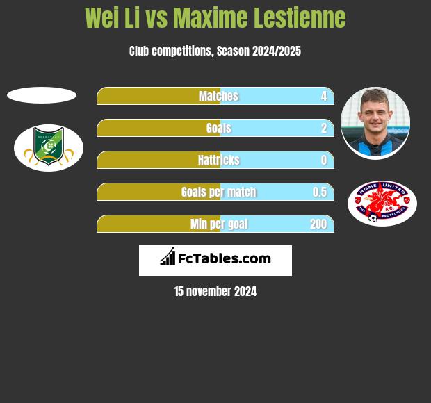 Wei Li vs Maxime Lestienne h2h player stats