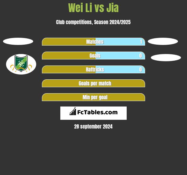 Wei Li vs Jia h2h player stats