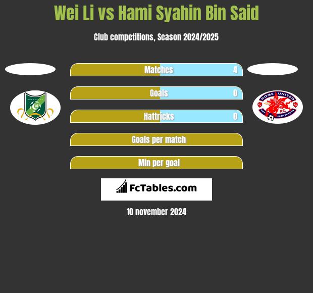 Wei Li vs Hami Syahin Bin Said h2h player stats