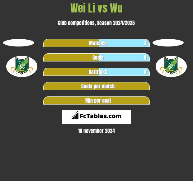 Wei Li vs Wu h2h player stats