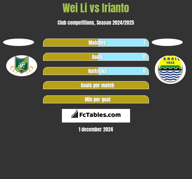 Wei Li vs Irianto h2h player stats