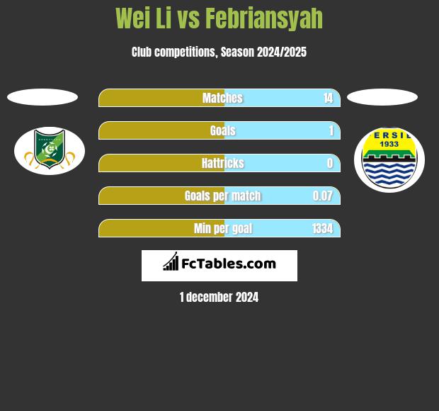 Wei Li vs Febriansyah h2h player stats