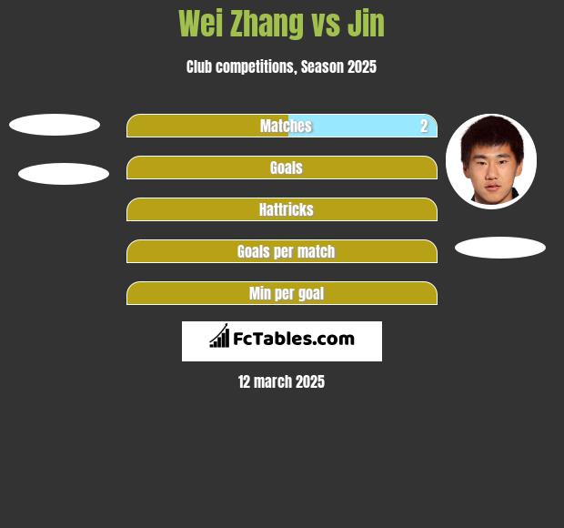 Wei Zhang vs Jin h2h player stats