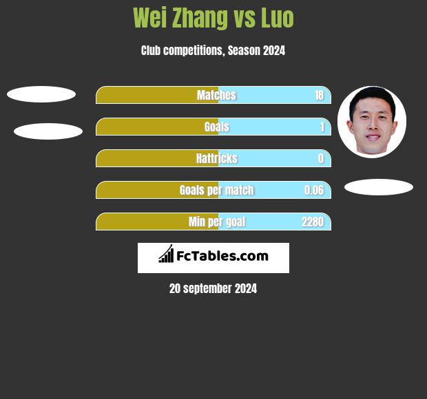 Wei Zhang vs Luo h2h player stats