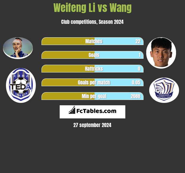 Weifeng Li vs Wang h2h player stats