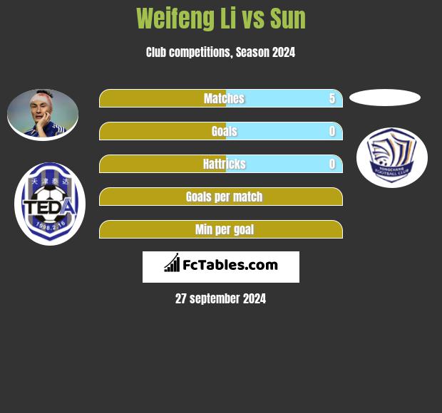 Weifeng Li vs Sun h2h player stats