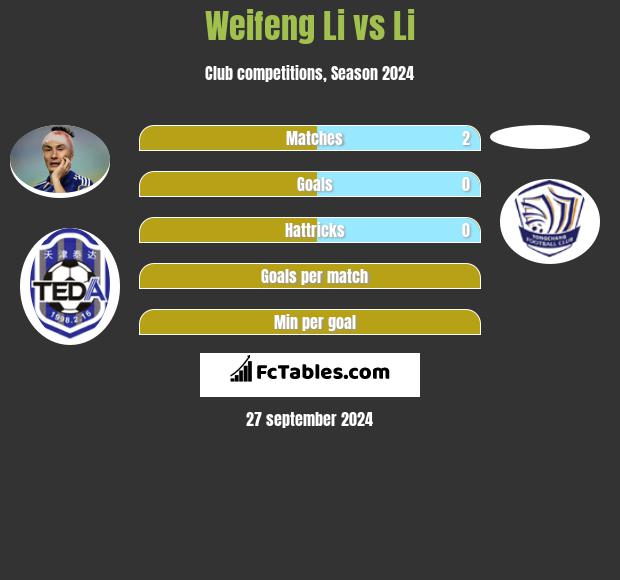 Weifeng Li vs Li h2h player stats