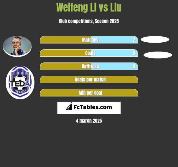 Weifeng Li vs Liu h2h player stats