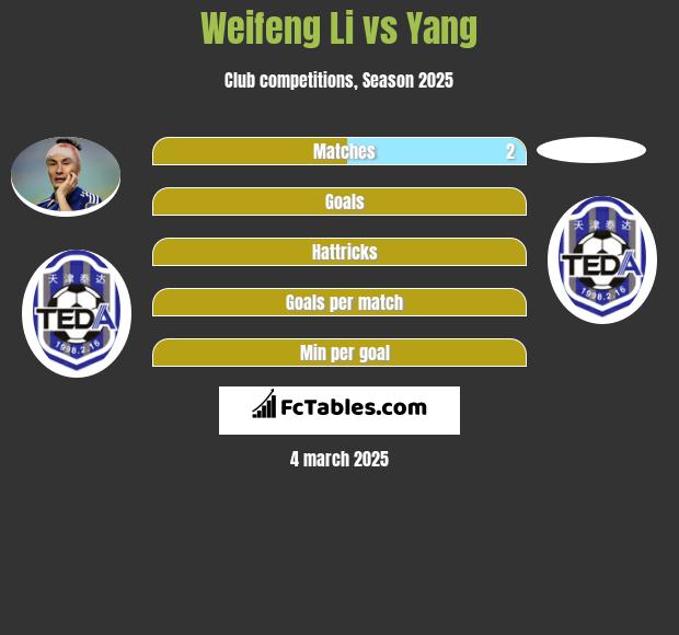 Weifeng Li vs Yang h2h player stats