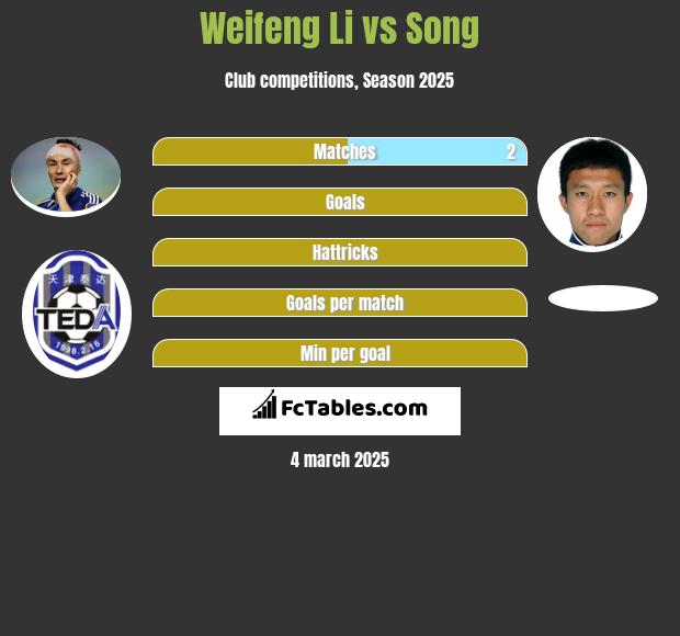 Weifeng Li vs Song h2h player stats