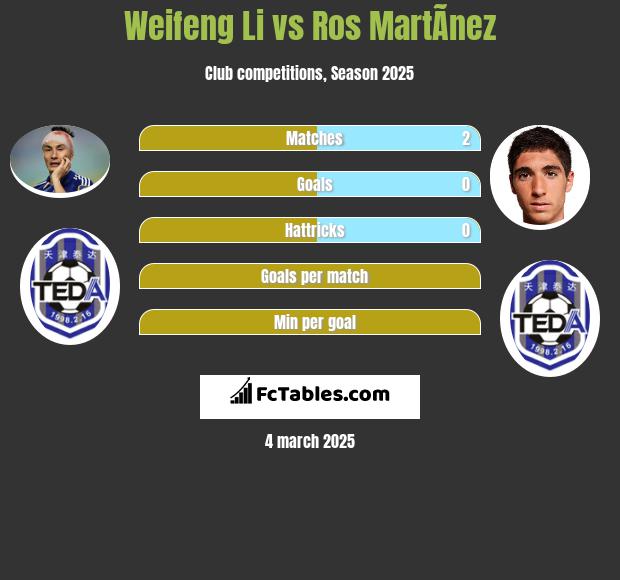 Weifeng Li vs Ros MartÃ­nez h2h player stats