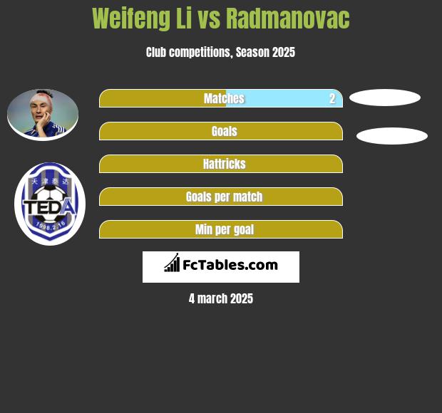 Weifeng Li vs Radmanovac h2h player stats