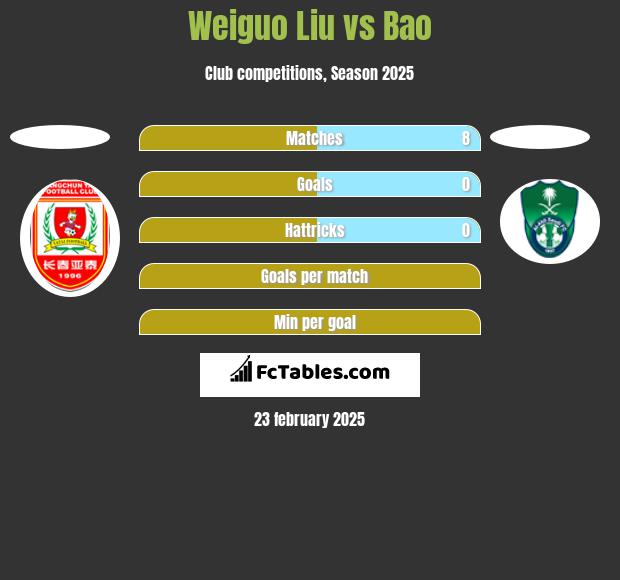 Weiguo Liu vs Bao h2h player stats