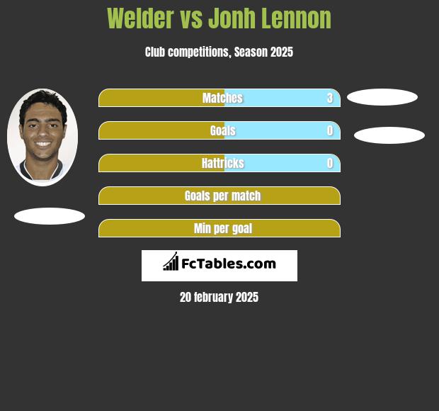 Welder vs Jonh Lennon h2h player stats