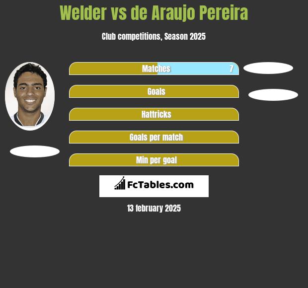 Welder vs de Araujo Pereira h2h player stats