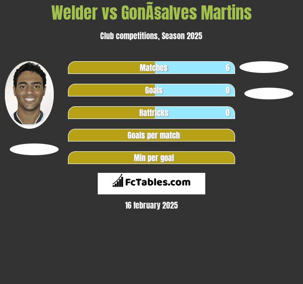 Welder vs GonÃ§alves Martins h2h player stats