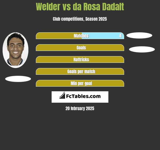 Welder vs da Rosa Dadalt h2h player stats