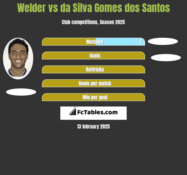 Welder vs da Silva Gomes dos Santos h2h player stats