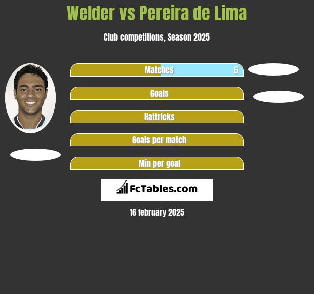 Welder vs Pereira de Lima h2h player stats