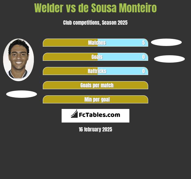 Welder vs de Sousa Monteiro h2h player stats