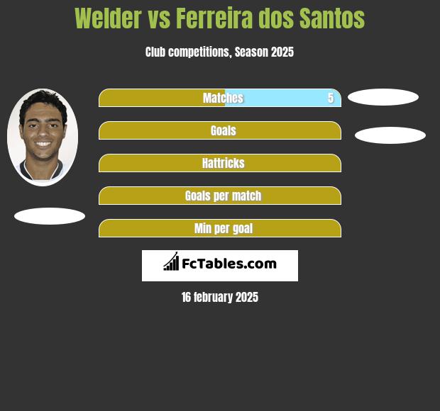 Welder vs Ferreira dos Santos h2h player stats