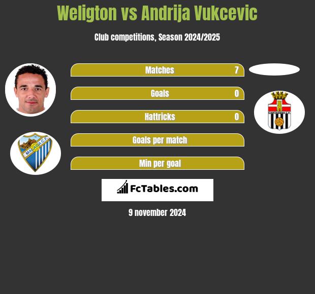 Weligton vs Andrija Vukcevic h2h player stats