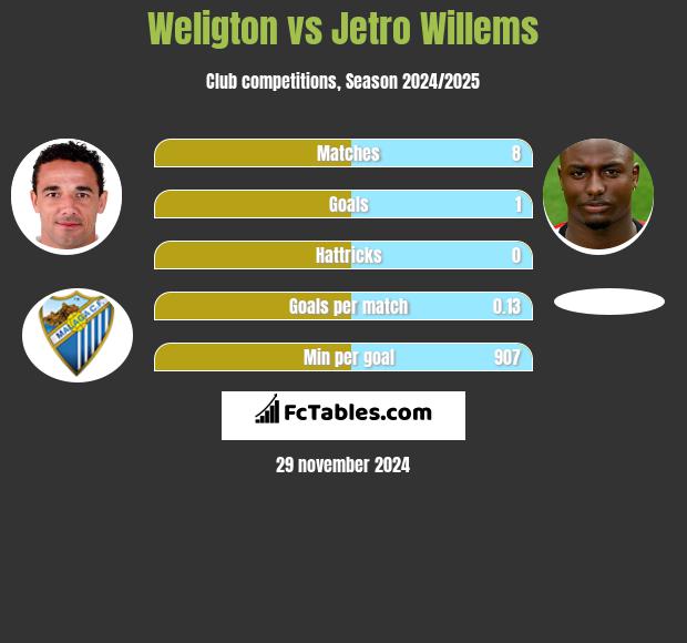 Weligton vs Jetro Willems h2h player stats