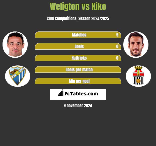 Weligton vs Kiko h2h player stats