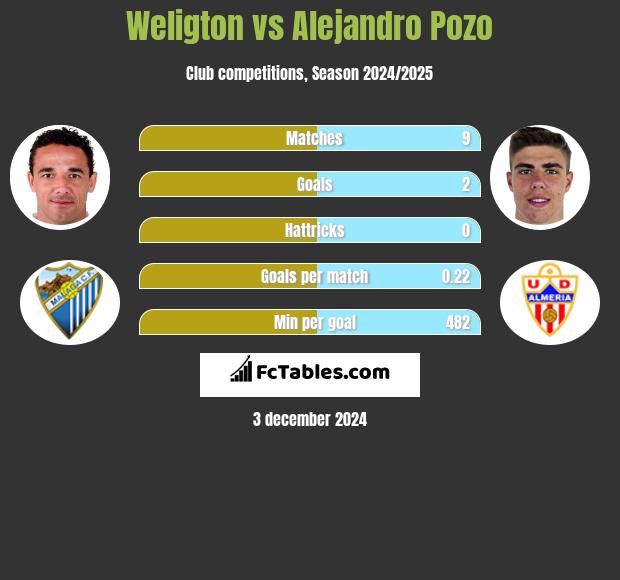 Weligton vs Alejandro Pozo h2h player stats