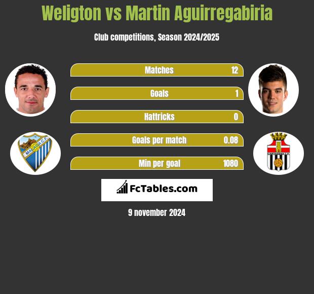 Weligton vs Martin Aguirregabiria h2h player stats