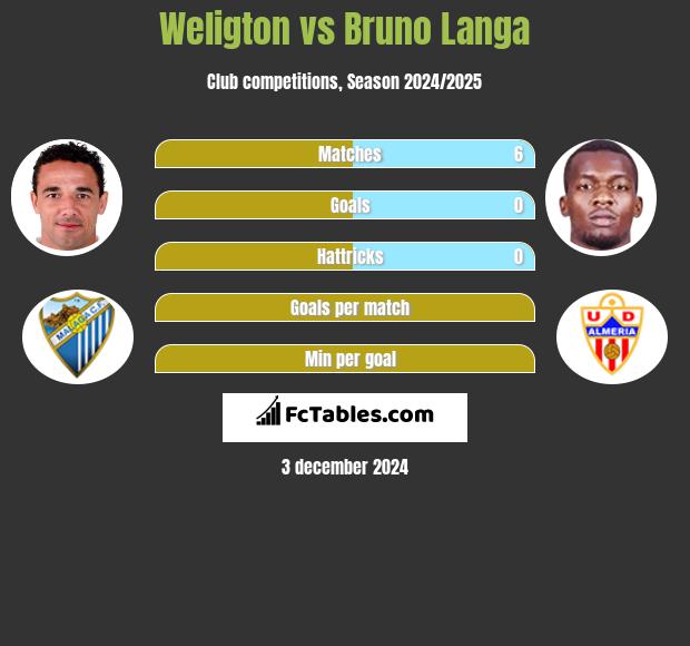 Weligton vs Bruno Langa h2h player stats