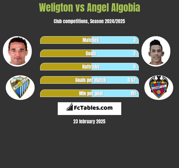 Weligton vs Angel Algobia h2h player stats