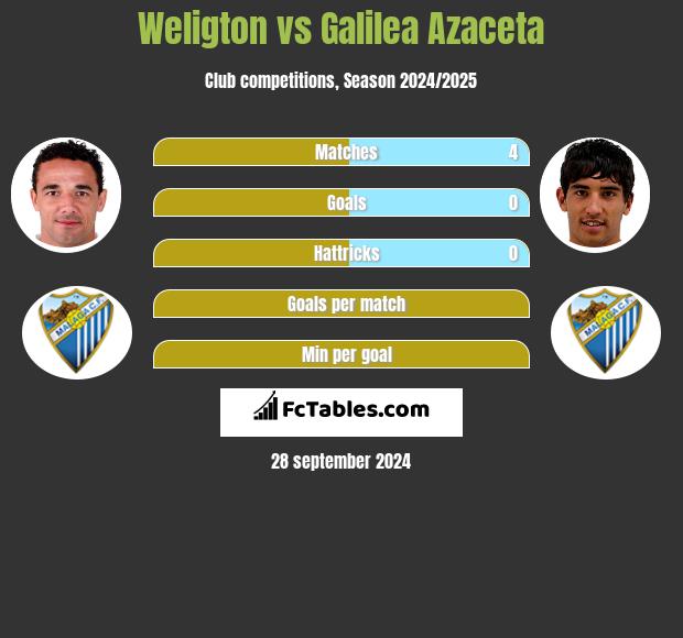 Weligton vs Galilea Azaceta h2h player stats