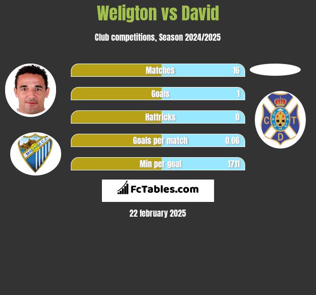 Weligton vs David h2h player stats