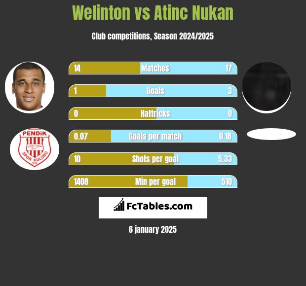 Welinton vs Atinc Nukan h2h player stats