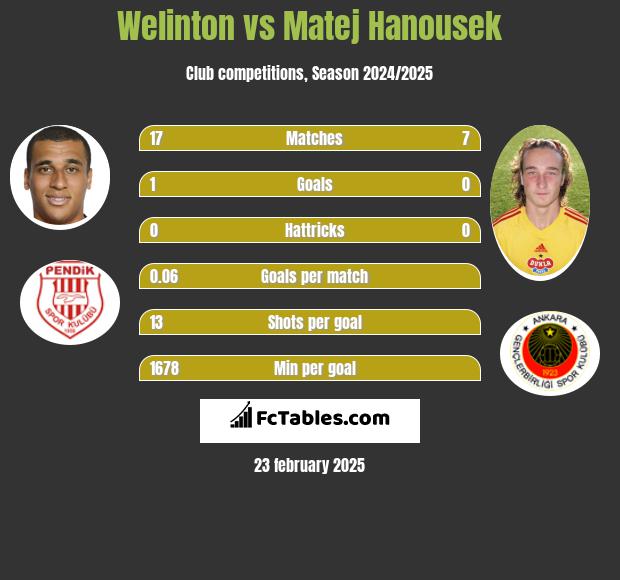 Welinton vs Matej Hanousek h2h player stats