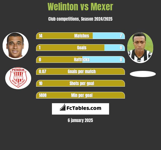 Welinton vs Mexer h2h player stats