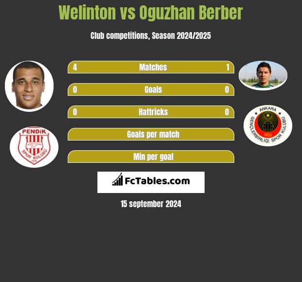 Welinton vs Oguzhan Berber h2h player stats