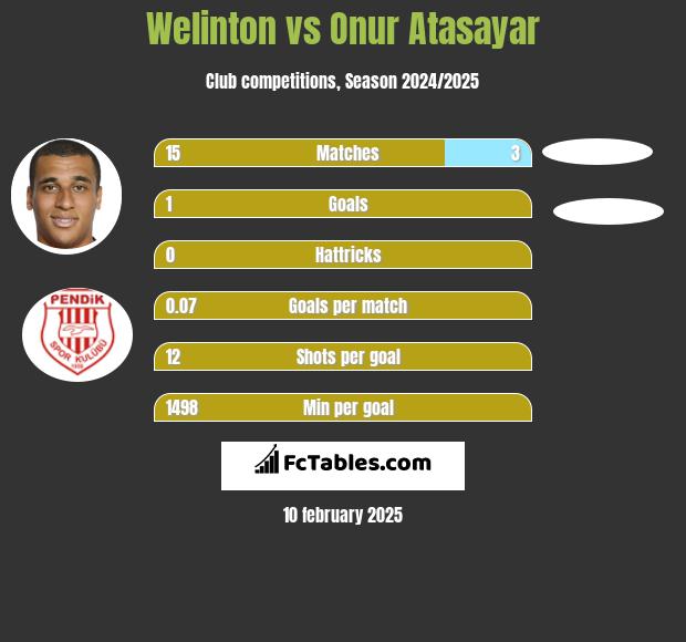 Welinton vs Onur Atasayar h2h player stats