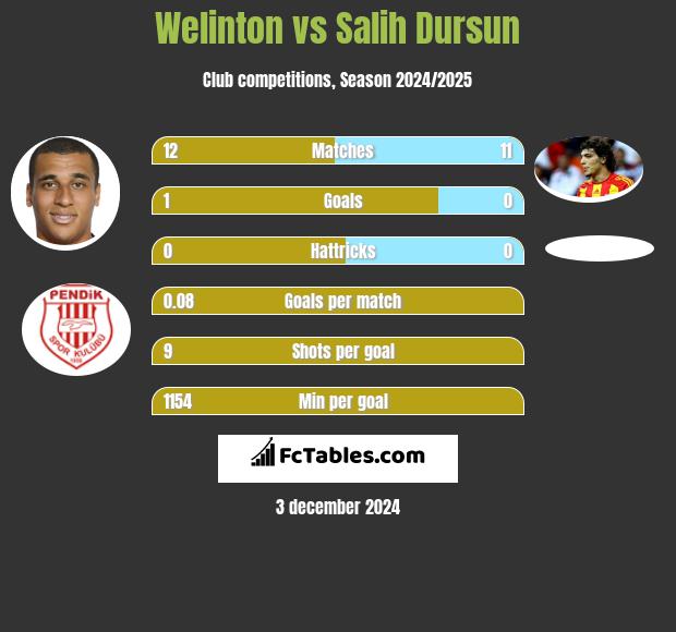 Welinton vs Salih Dursun h2h player stats