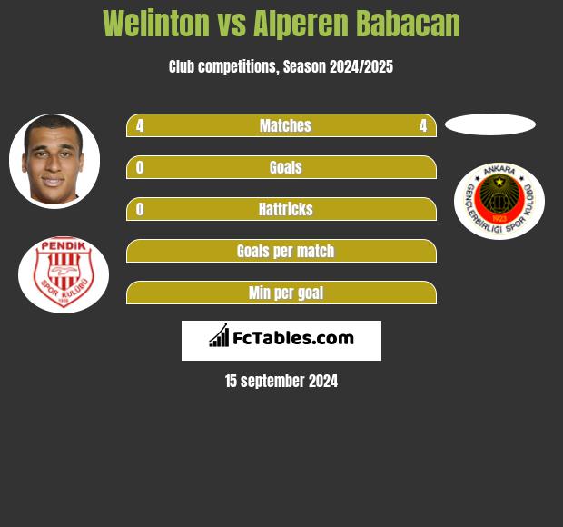 Welinton vs Alperen Babacan h2h player stats