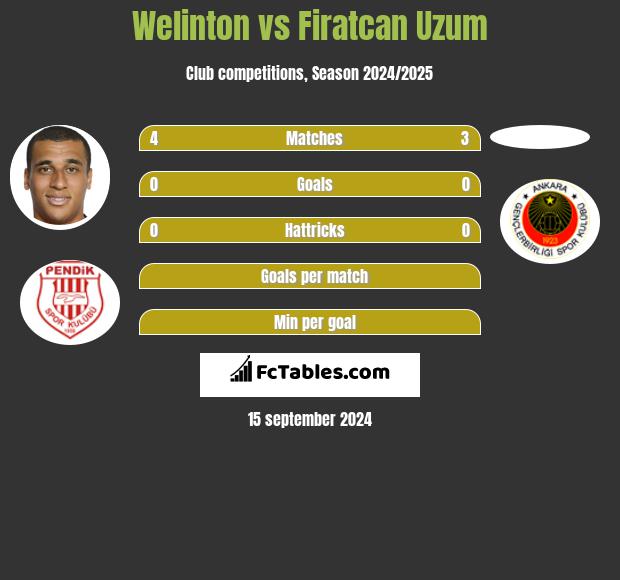 Welinton vs Firatcan Uzum h2h player stats