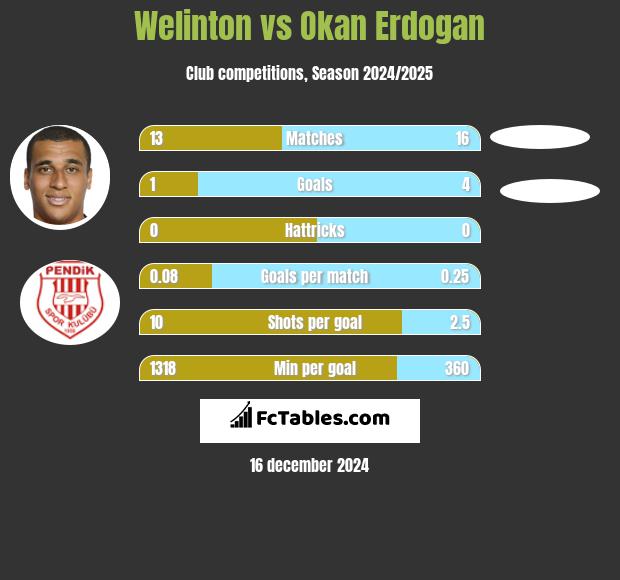 Welinton vs Okan Erdogan h2h player stats