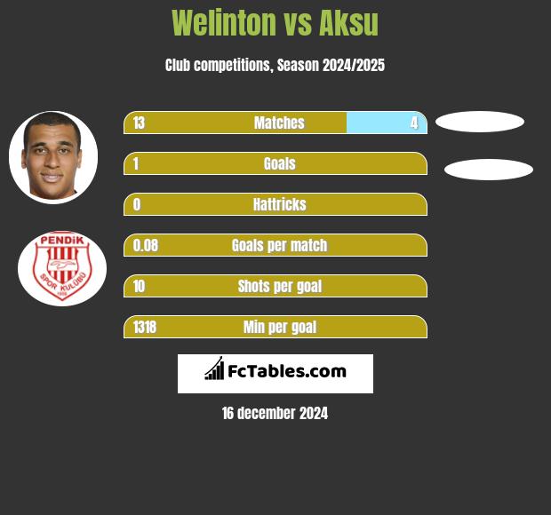 Welinton vs Aksu h2h player stats